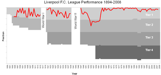 Liverpool_FC_league_results_1894-2008