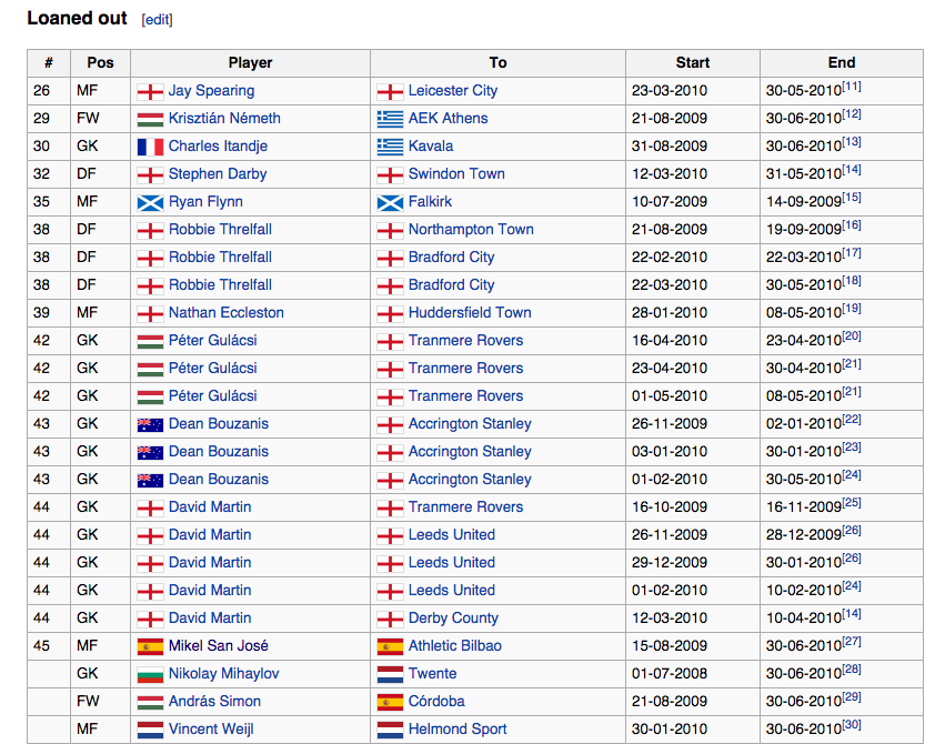 2009/10 loans