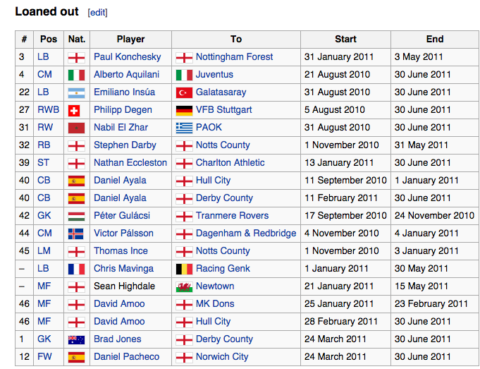 2010/11 loans
