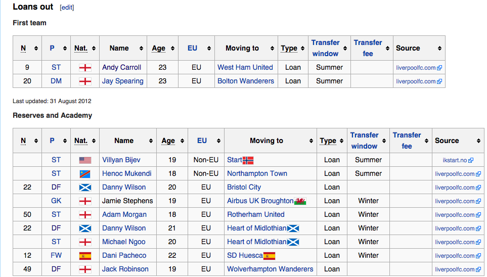 2012/13 loans