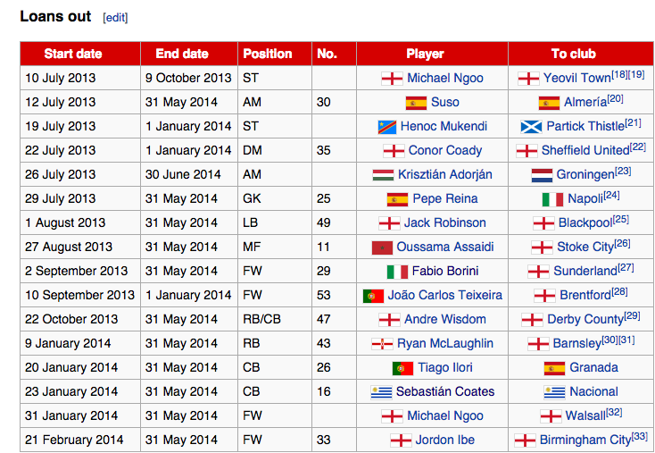2013/14 loan