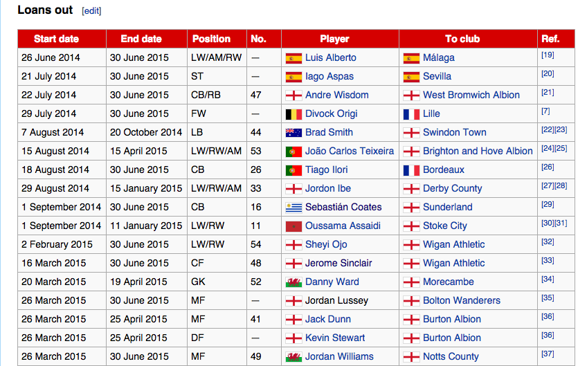2014/15 loans