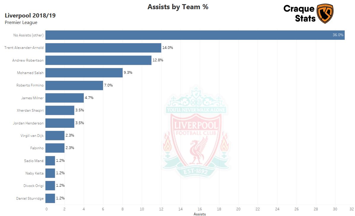 Bar Graph showing the percentage of Liverpool's assists created by each player. Click to expand.