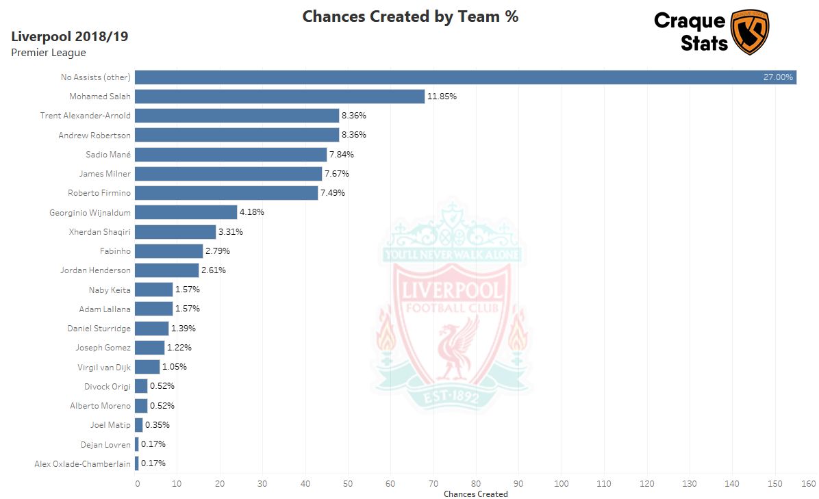 Bar Graph showing the percentage of Liverpool's chances were created by each player. Click to expand.