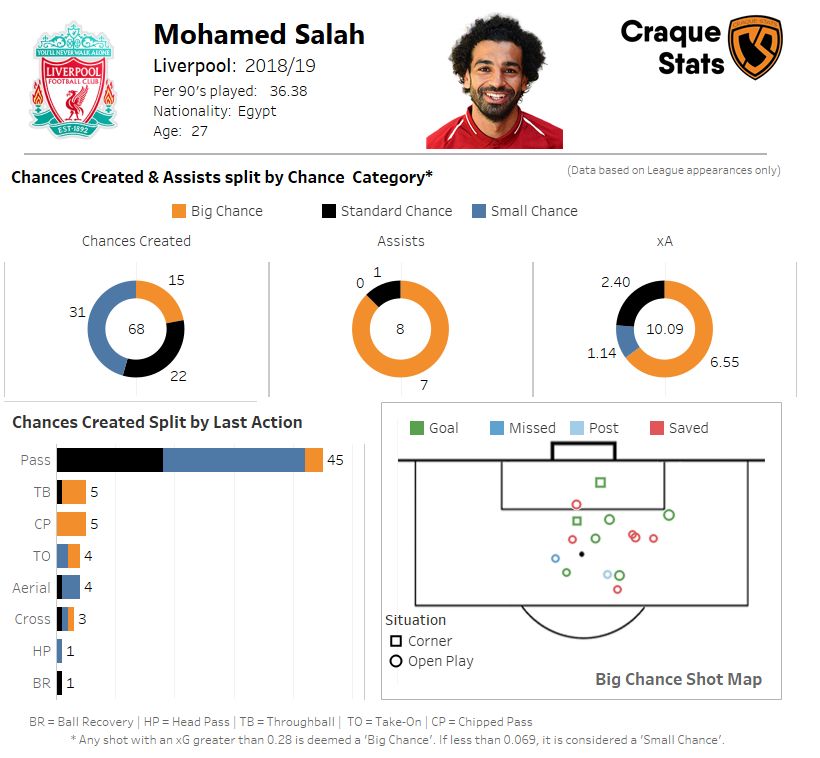 Donut graph displaying a breakdown of chance quality. Bar chart displaying the last action in creating a chance. Shot map displays on big chances created. Click to expand.