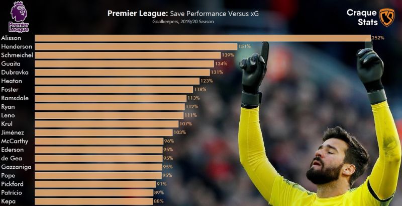 Alisson Becker literally pointing out exactly how much better he is than the other Premier League goalkeepers. All data and graphics provided by Craque Stats. Data as at 15 February 2020. Click here to view a high definition version of this image.