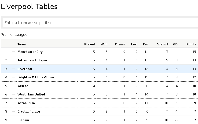 Liverpool, Schmeichel, Table Liverpool, Schmeichel, Table